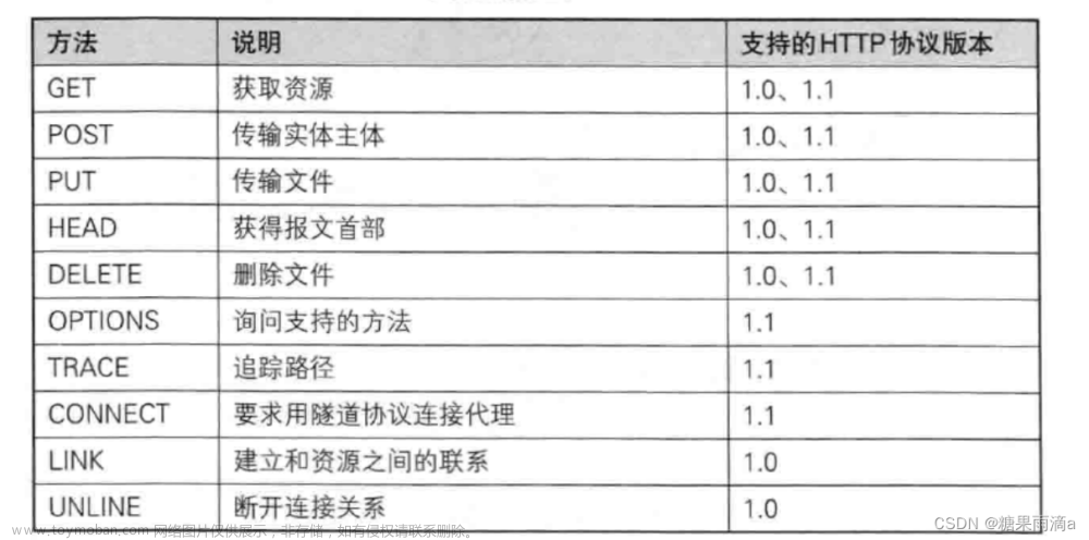 网络基础2【HTTP、UDP、TCP】