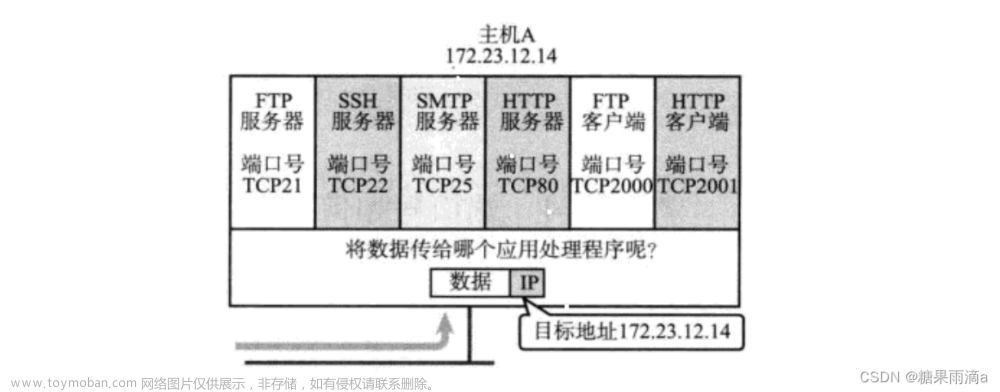 网络基础2【HTTP、UDP、TCP】