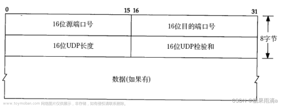 网络基础2【HTTP、UDP、TCP】