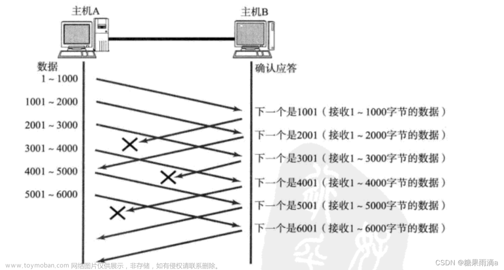网络基础2【HTTP、UDP、TCP】