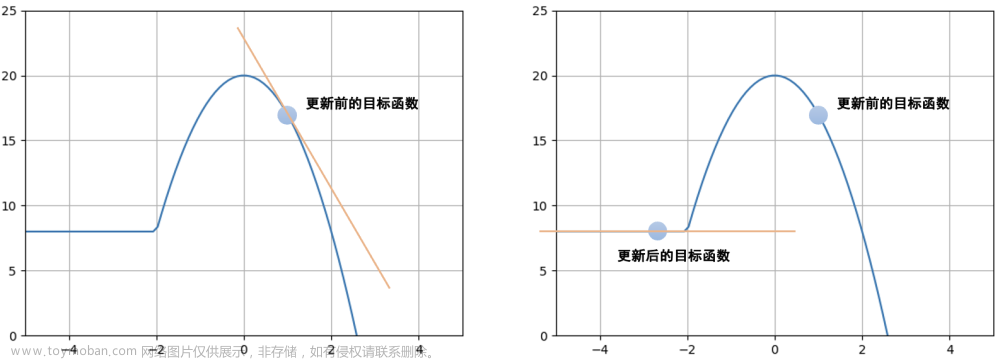 Proximal Policy Optimization (PPO) 算法理解：从策略梯度开始