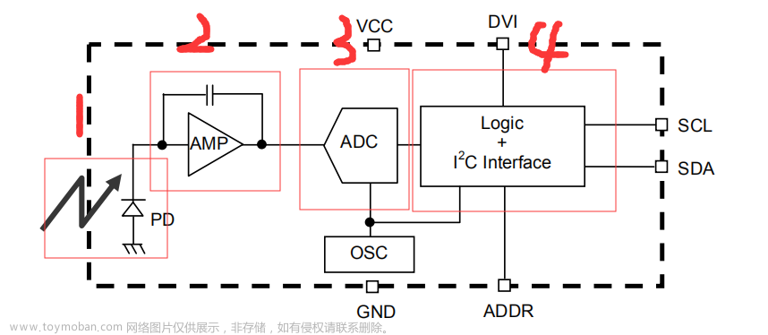 STM32模拟IIC与IIC四种实现数字光强采集模块GY30（标准库与HAL库）