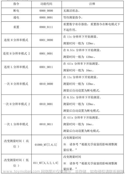 STM32模拟IIC与IIC四种实现数字光强采集模块GY30（标准库与HAL库）