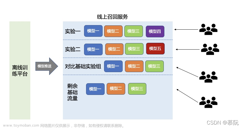深入淺出推薦系統(tǒng)（一）：推薦系統(tǒng)基本架構(gòu)