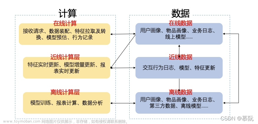 深入淺出推薦系統(tǒng)（一）：推薦系統(tǒng)基本架構(gòu)