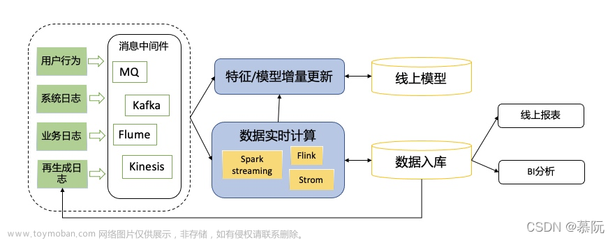 深入淺出推薦系統(tǒng)（一）：推薦系統(tǒng)基本架構(gòu)