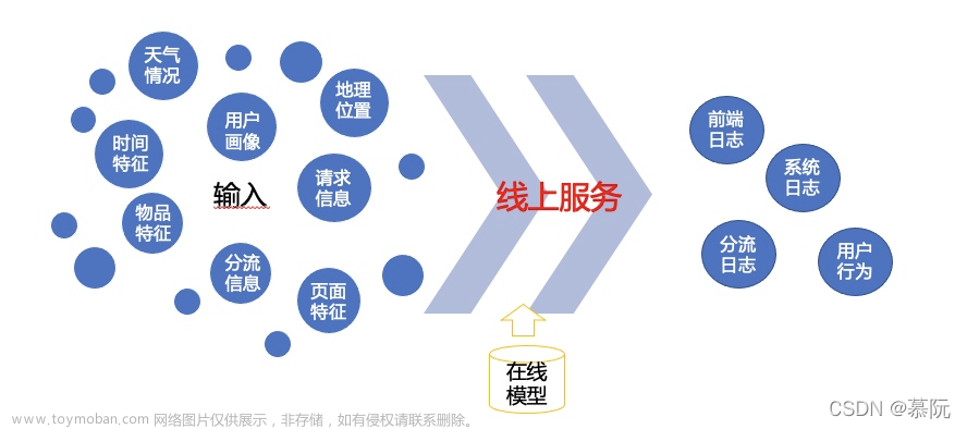 深入淺出推薦系統(tǒng)（一）：推薦系統(tǒng)基本架構(gòu)