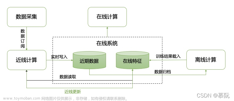 深入淺出推薦系統(tǒng)（一）：推薦系統(tǒng)基本架構(gòu)