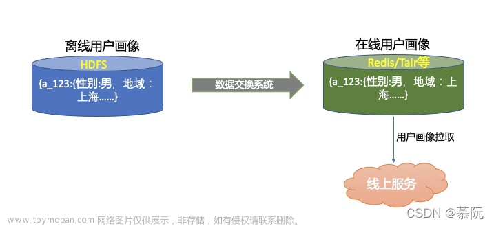 深入淺出推薦系統(tǒng)（一）：推薦系統(tǒng)基本架構(gòu)