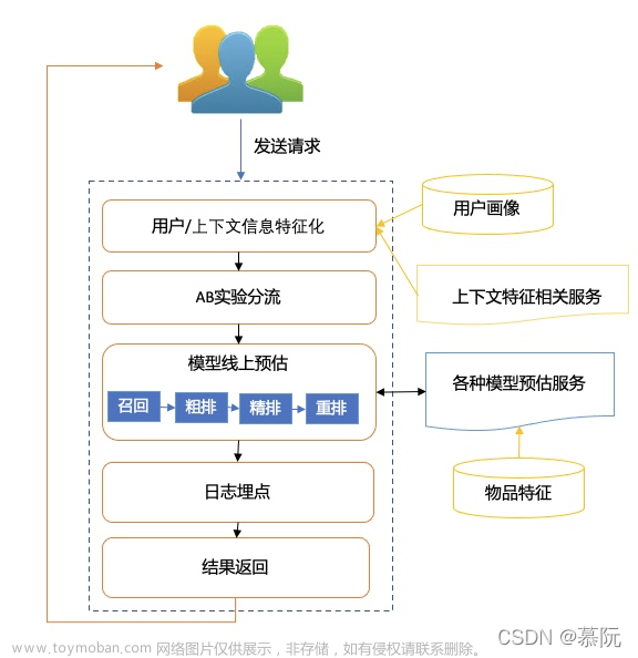深入淺出推薦系統(tǒng)（一）：推薦系統(tǒng)基本架構(gòu)