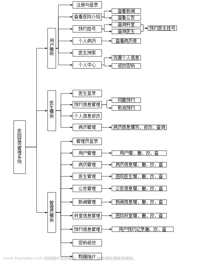 【】基于JavaWeb的医院预约挂号系统（医院挂号管理系统毕业设计）