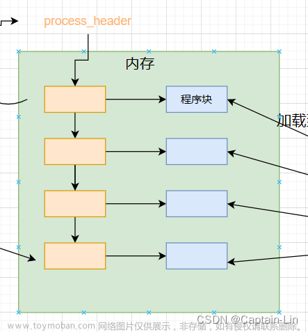 【Linux初阶】进程的相关概念 | 进程管理 & 查看进程 & 获取进程标识符 & fork进程创建