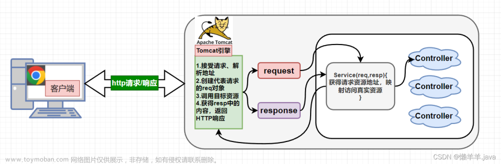【SpringMVC】集成Web、MVC執(zhí)行流程、數(shù)據(jù)響應(yīng)、數(shù)據(jù)交互