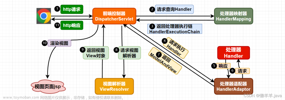 【SpringMVC】集成Web、MVC執(zhí)行流程、數(shù)據(jù)響應(yīng)、數(shù)據(jù)交互