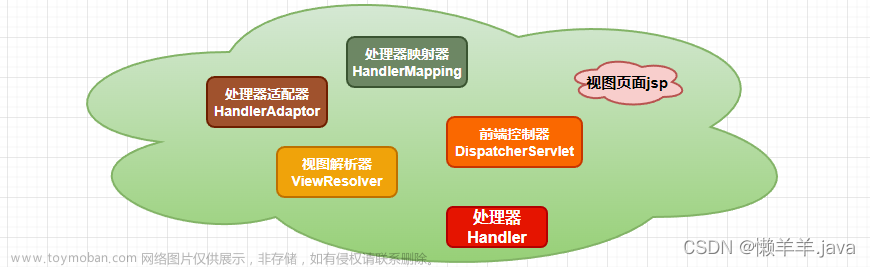 【SpringMVC】集成Web、MVC執(zhí)行流程、數(shù)據(jù)響應(yīng)、數(shù)據(jù)交互