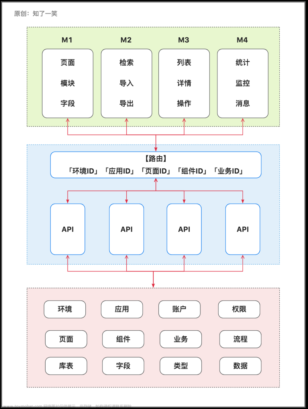 聊聊「低代码」的实践之路