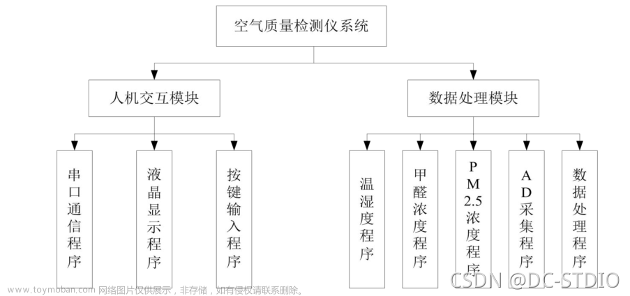 单片机毕业设计 stm32空气质量检测仪