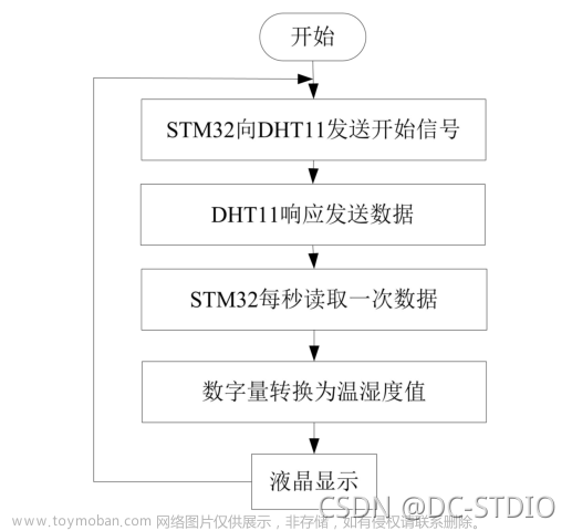 单片机毕业设计 stm32空气质量检测仪