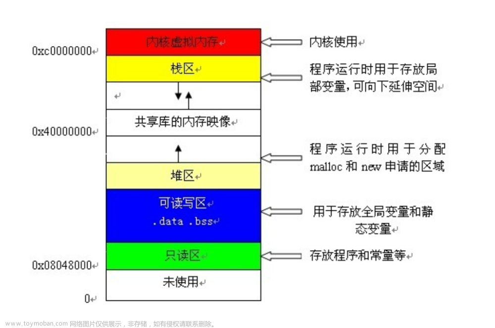 Linux 操作系统和C语言（详解）