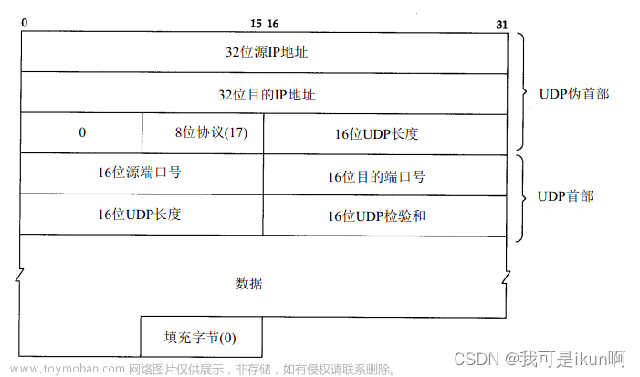 网络原理（四）：传输层协议 TCP/UDP