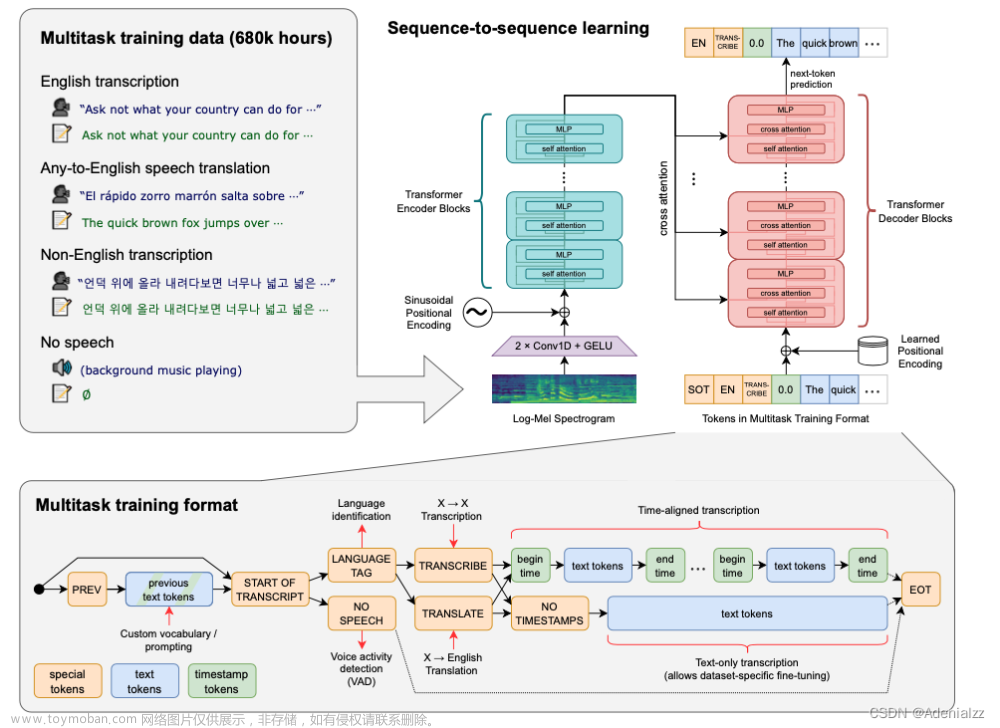 OpenAI Whisper论文笔记