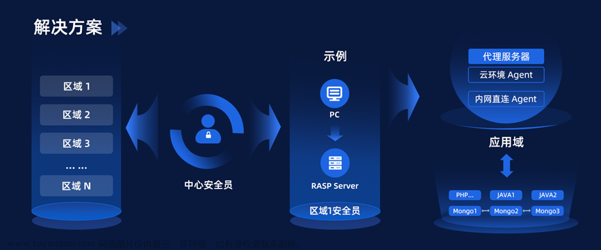 经验分享 | 科研行业如何搭建RASP防护体系？