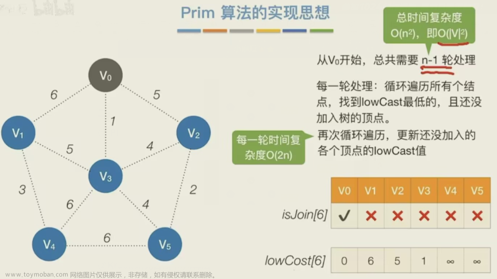 最小(代价)生成树—Prim算法与Kruskal算法