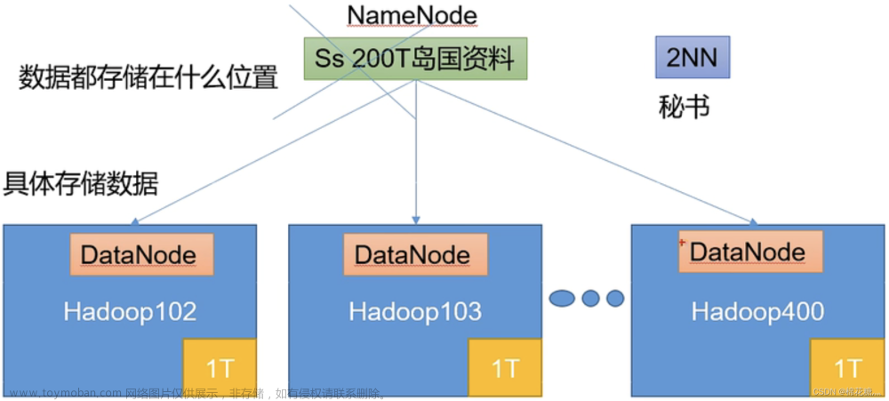 Hadoop概述