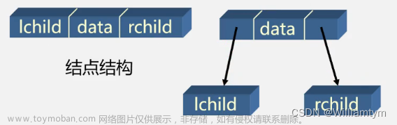 探索树形数据结构，通识树、森林与二叉树的基础知识（专有名词），进一步利用顺序表和链表表示、遍历和线索树形结构