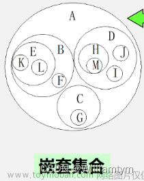 探索树形数据结构，通识树、森林与二叉树的基础知识（专有名词），进一步利用顺序表和链表表示、遍历和线索树形结构