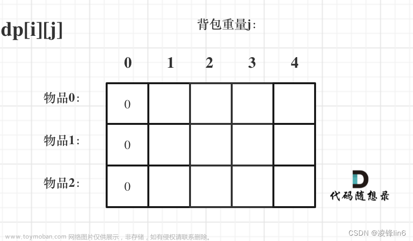 算法训练第四十二天|01背包问题 二维 、01背包问题 一维、416. 分割等和子集