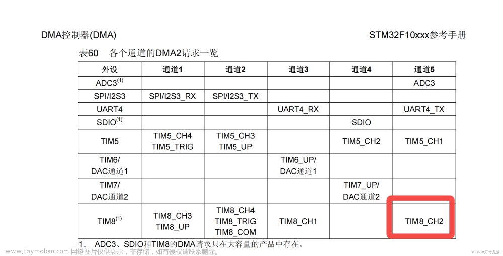 软件STM32cubeIDE下STM32F1xx使用定时器（TIM8）+DMA+PWM点亮灯带WS2812-基础样例