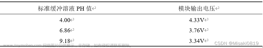 【STM32】基于STM32F103C8T6的水质检测系统设计（声光报警、多级菜单）