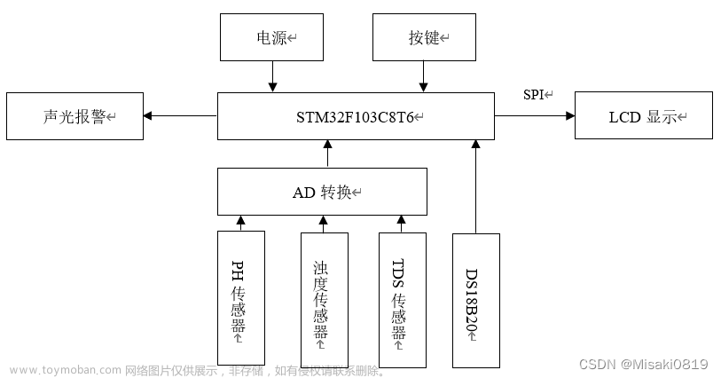 【STM32】基于STM32F103C8T6的水质检测系统设计（声光报警、多级菜单）