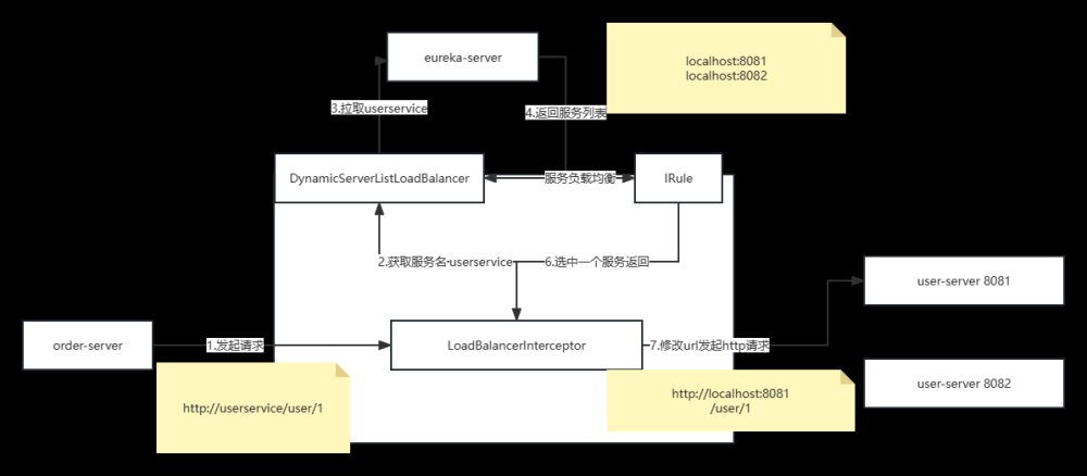 eureka注冊中心和RestTemplate