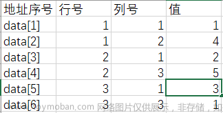 稀疏矩阵转置算法（C语言）