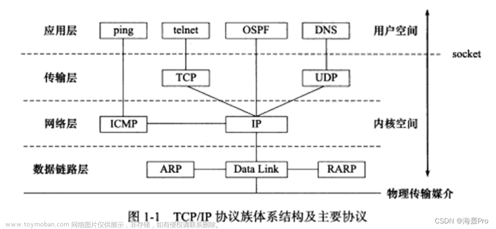 Linux高性能服务器编程｜阅读笔记：第1章 - TCP/IP协议族