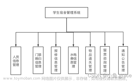 基于java学生宿舍管理系统的设计和实现-毕业论文（可仅作参考）