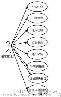 基于java学生宿舍管理系统的设计和实现-毕业论文（可仅作参考）