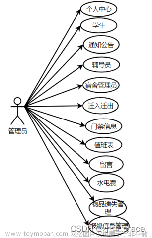 基于java学生宿舍管理系统的设计和实现-毕业论文（可仅作参考）