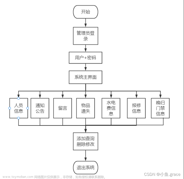 基于java学生宿舍管理系统的设计和实现-毕业论文（可仅作参考）