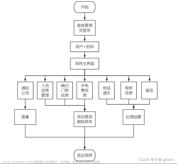 基于java学生宿舍管理系统的设计和实现-毕业论文（可仅作参考）