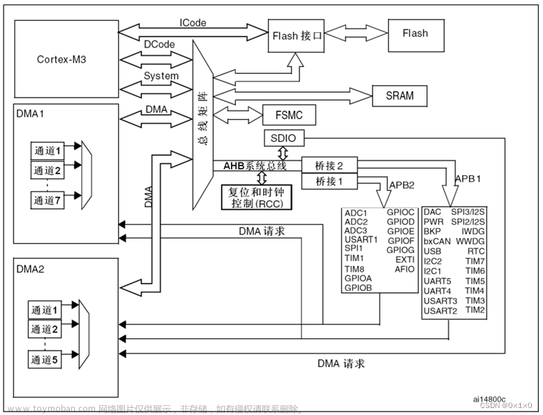 江科大自化協(xié)STM32學(xué)習(xí)筆記（部分C語(yǔ)言知識(shí)、STM32簡(jiǎn)介和GPIO口的使用）