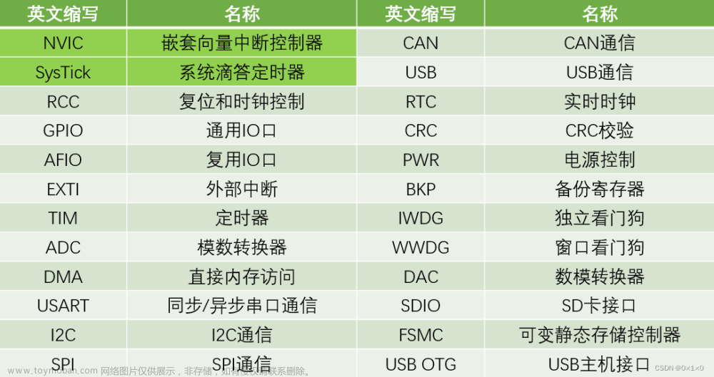 江科大自化協(xié)STM32學(xué)習(xí)筆記（部分C語(yǔ)言知識(shí)、STM32簡(jiǎn)介和GPIO口的使用）