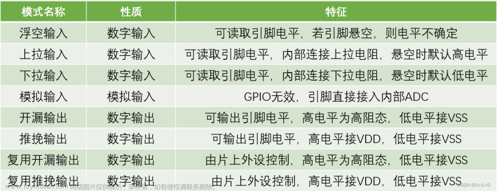 江科大自化協(xié)STM32學(xué)習(xí)筆記（部分C語(yǔ)言知識(shí)、STM32簡(jiǎn)介和GPIO口的使用）