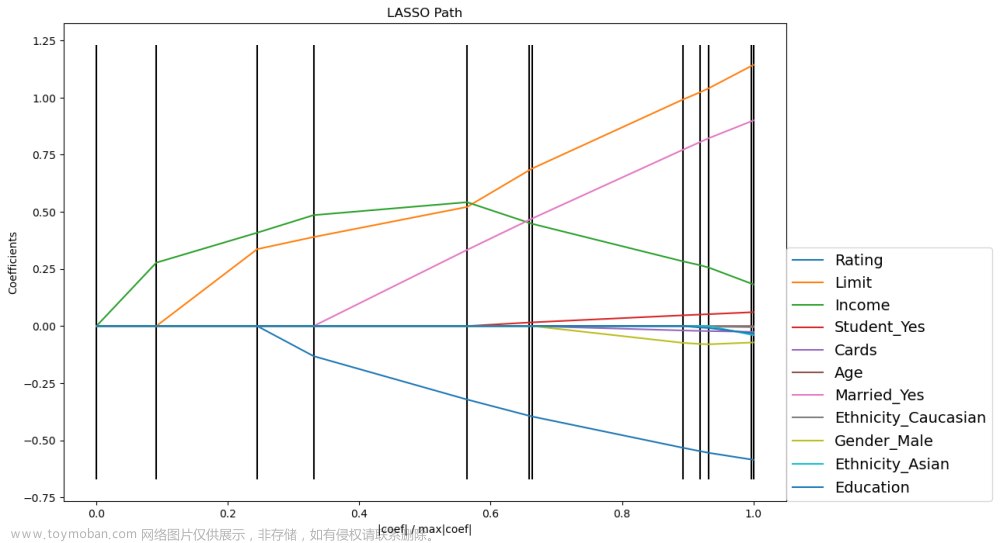 基于Lasso回归的实证分析（Python实现代码）