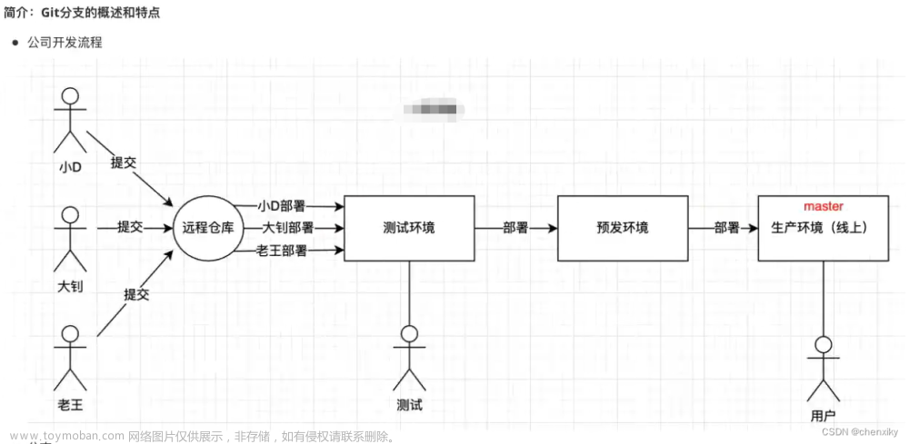 Git基本操作笔记