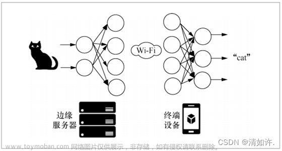 云边协同与人工智能AI的深度融合（云端训练、边端推理）