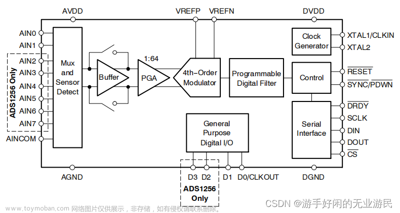 FPGA控制ADS1256的ADC采集（一）