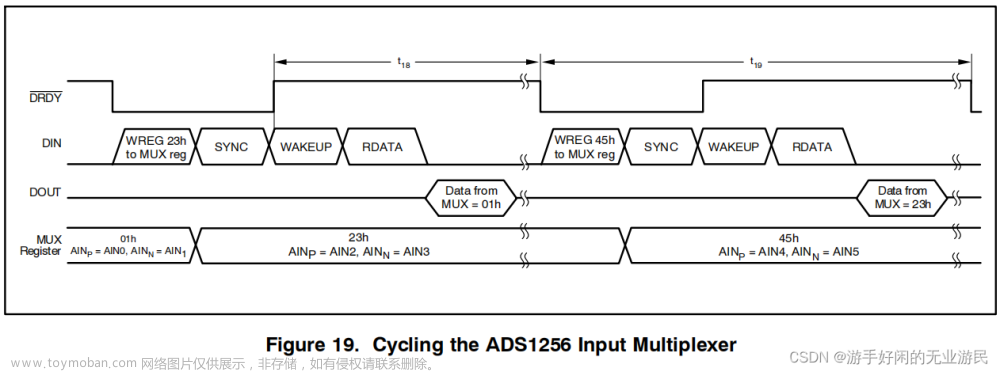 FPGA控制ADS1256的ADC采集（一）